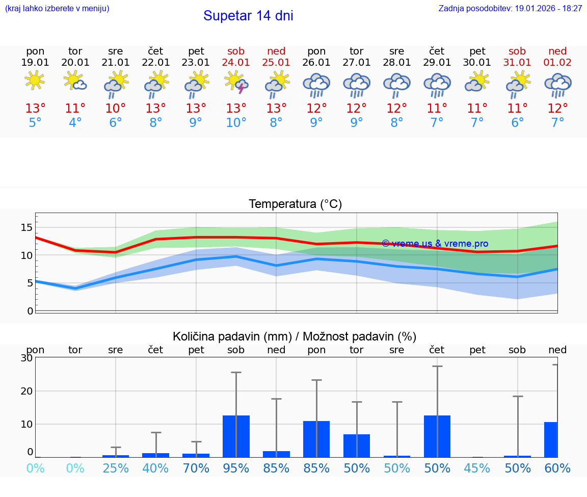 VREME 15 DNI Supetar