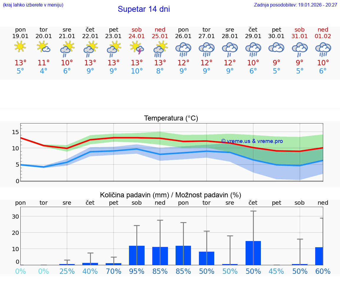 VREME 15 DNI Supetar