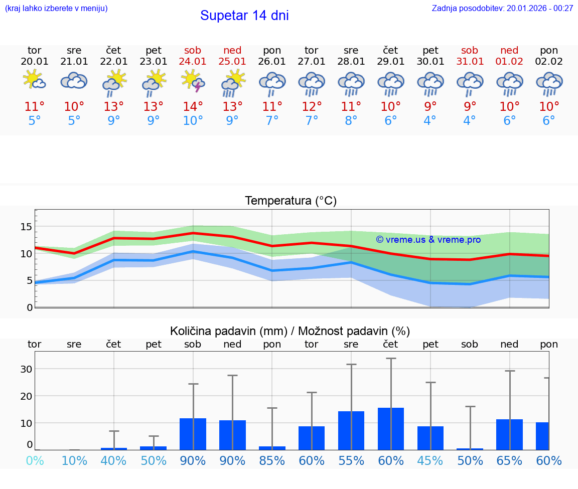 VREME 25 DNI Supetar