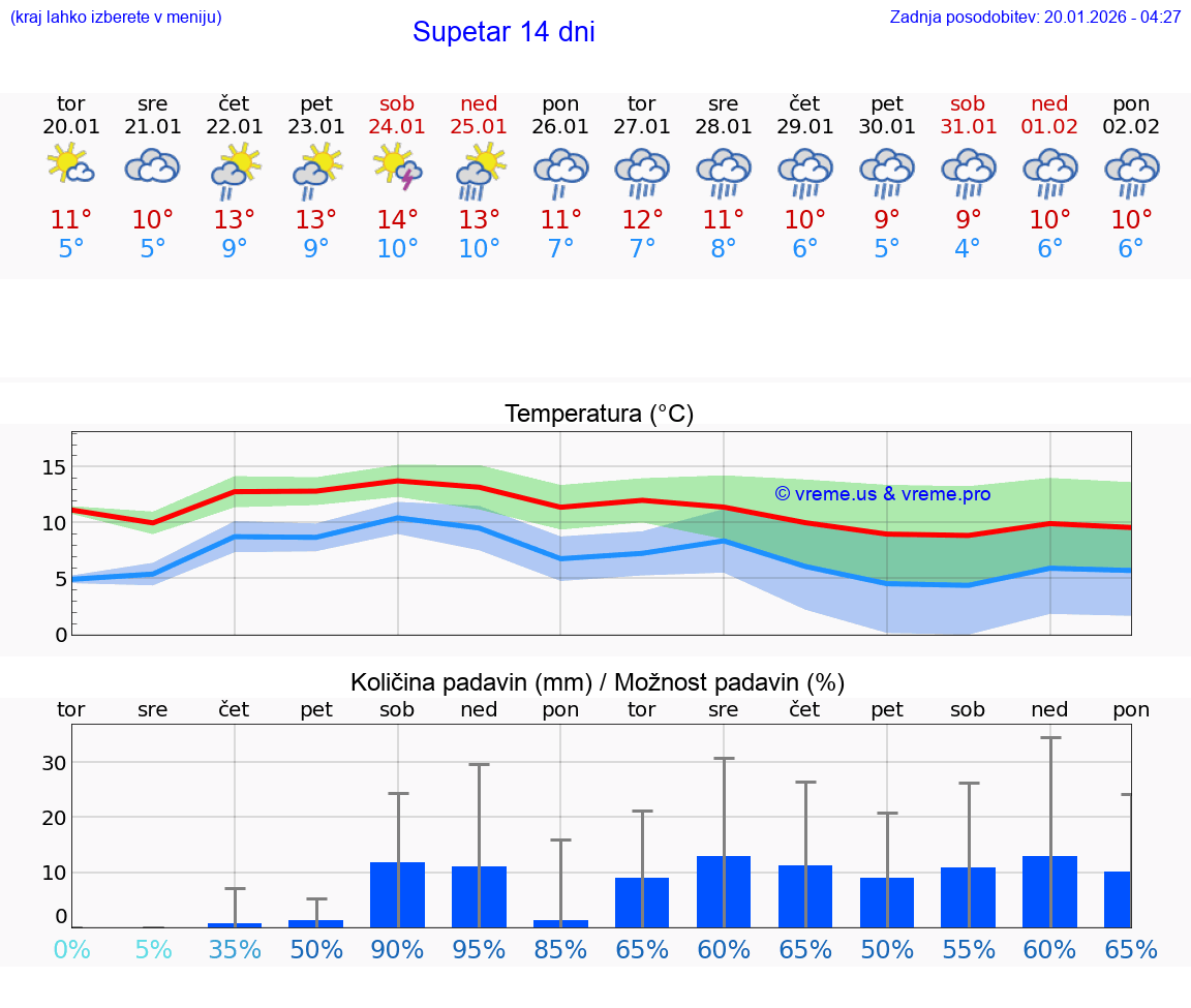 VREME 15 DNI Supetar