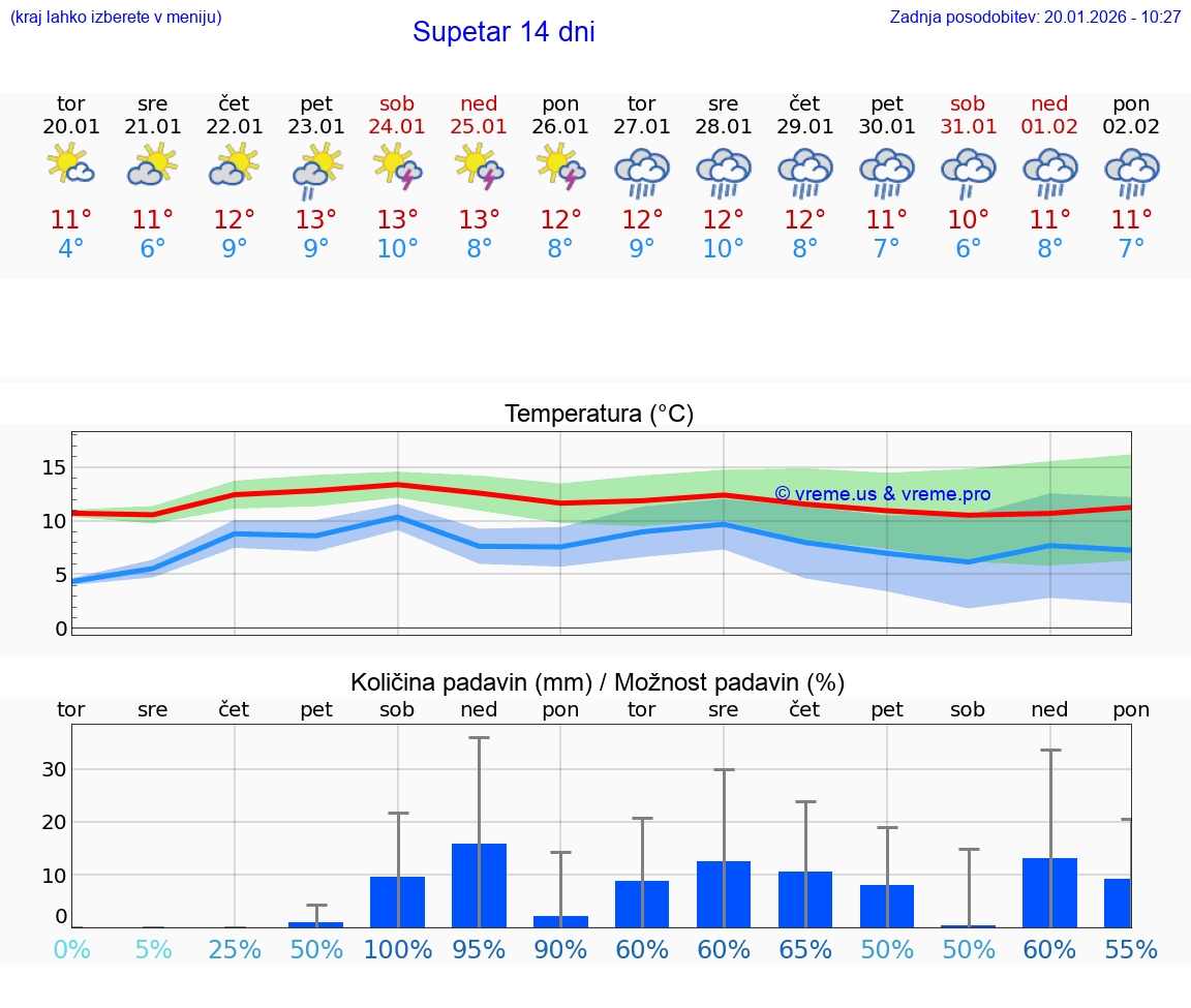 VREME 15 DNI Supetar