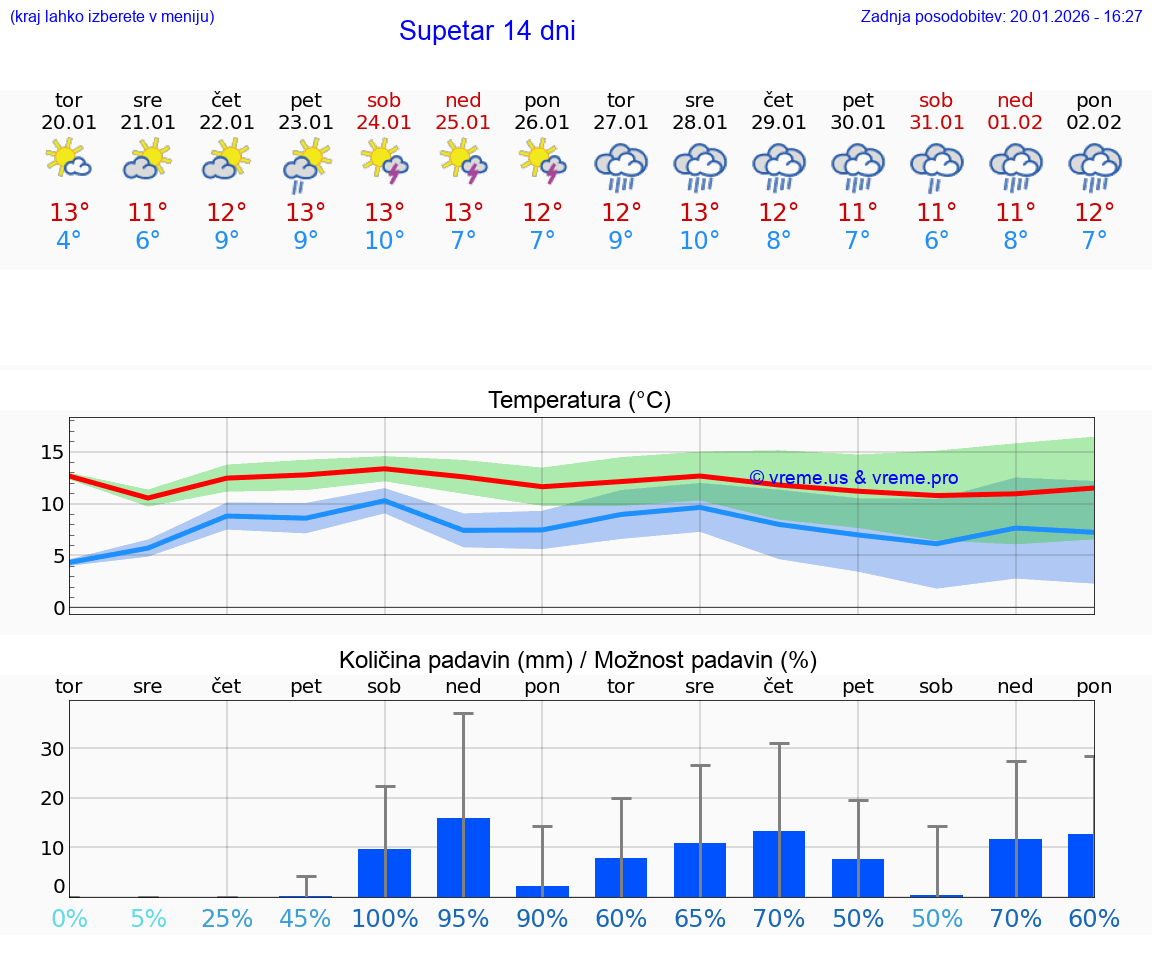 VREME 15 DNI Supetar