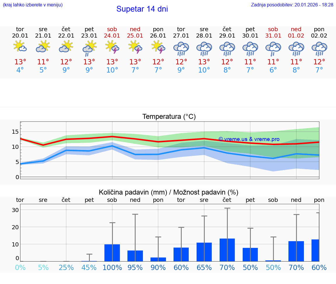 VREME 25 DNI Supetar