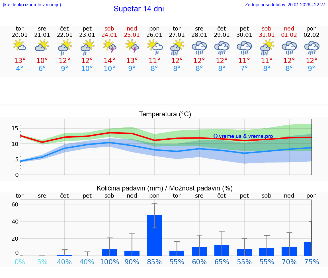 VREME 25 DNI Supetar