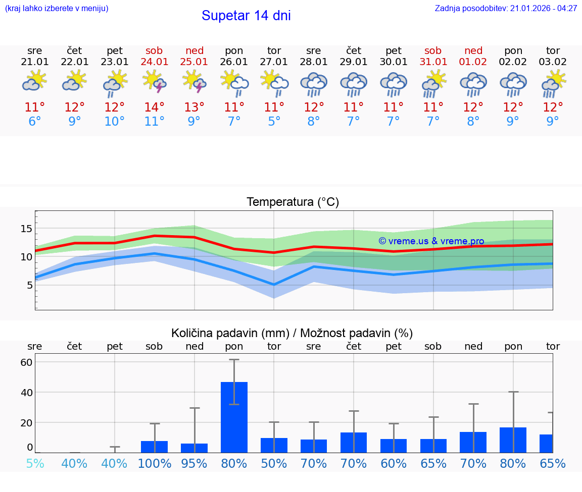 VREME 25 DNI Supetar