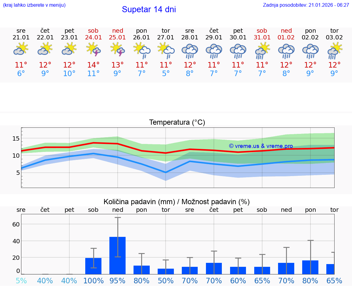VREME 25 DNI Supetar
