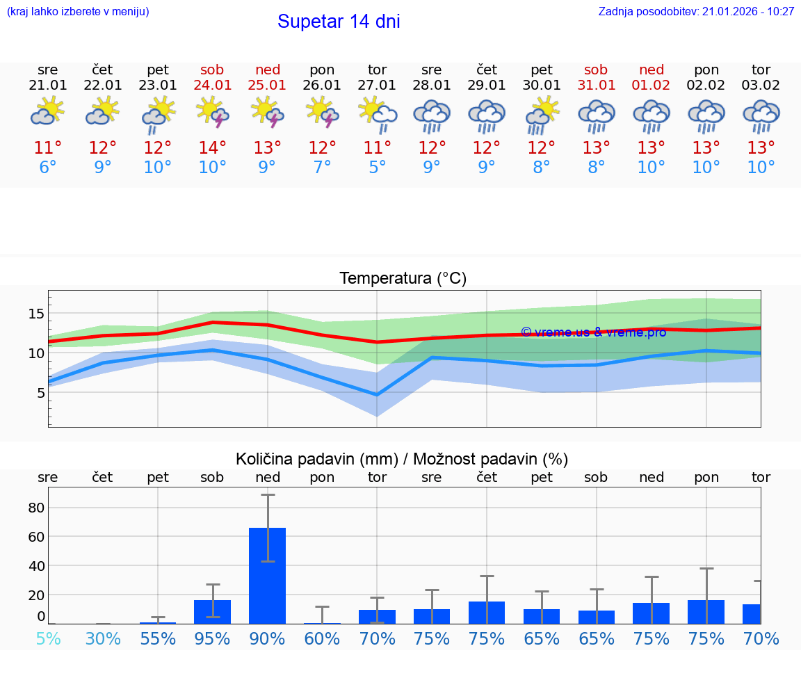 VREME 15 DNI Supetar