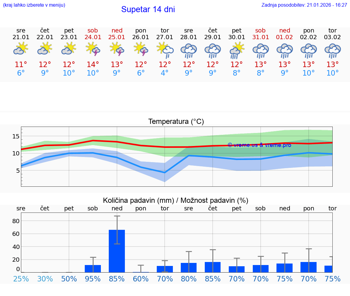 VREME 25 DNI Supetar