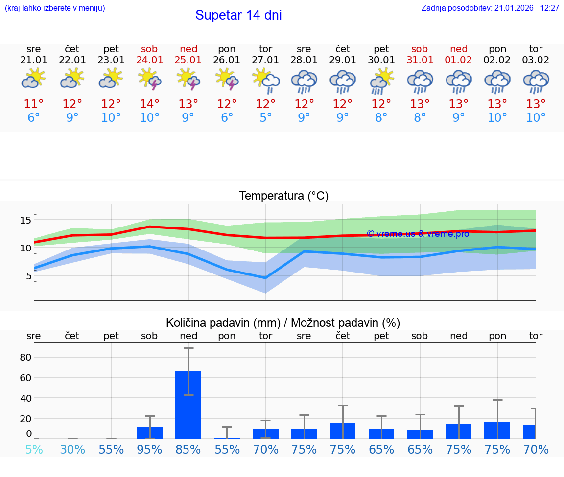 VREME 15 DNI Supetar