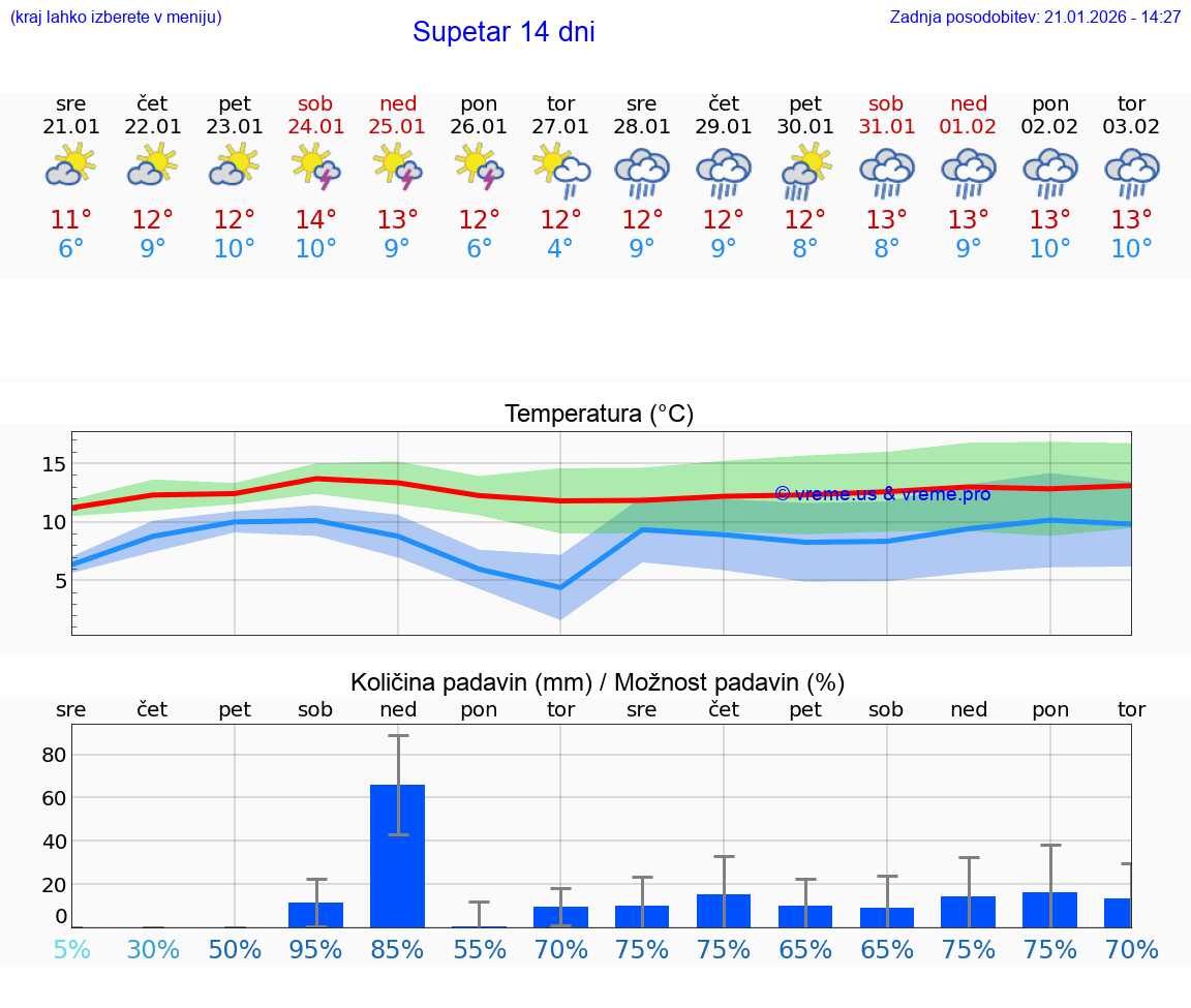 VREME 25 DNI Supetar