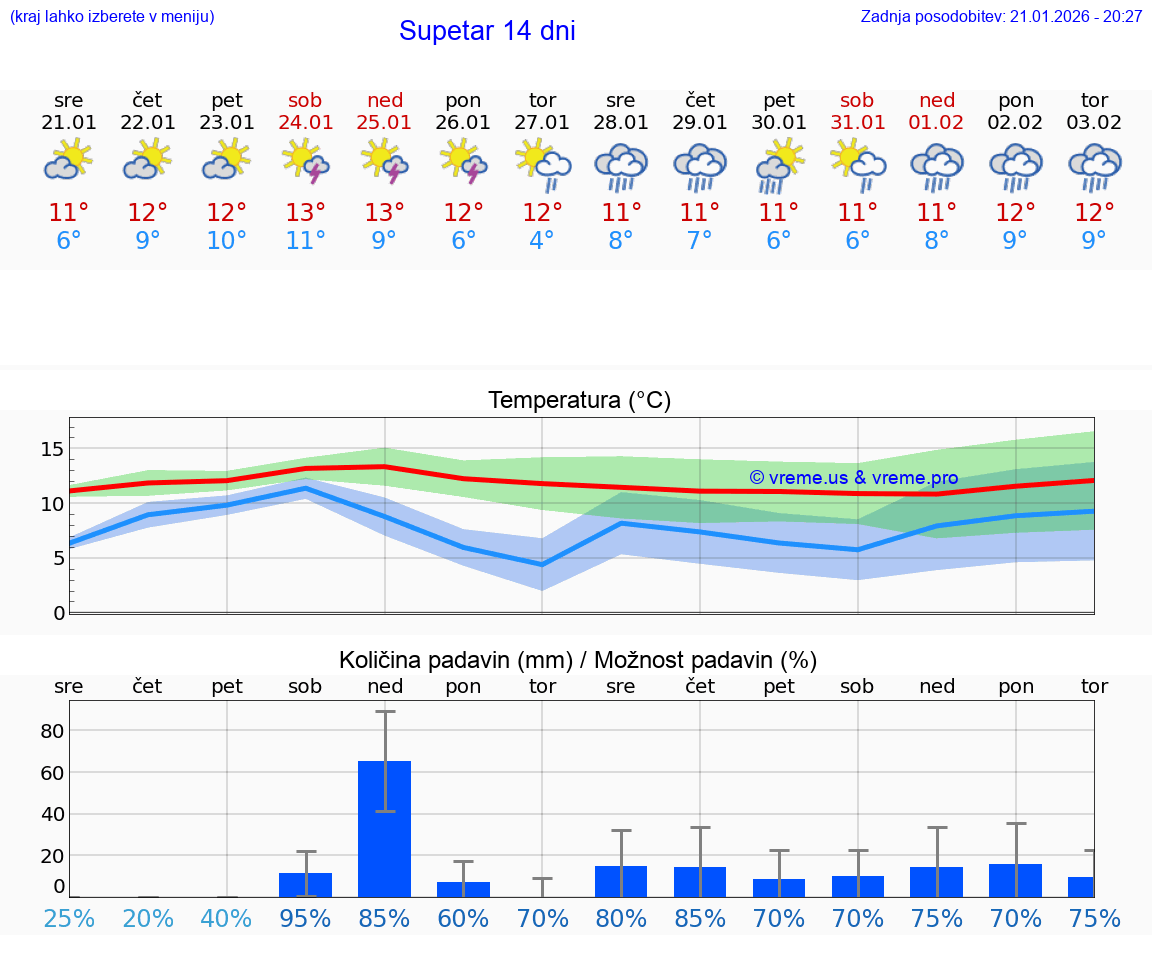 VREME 25 DNI Supetar
