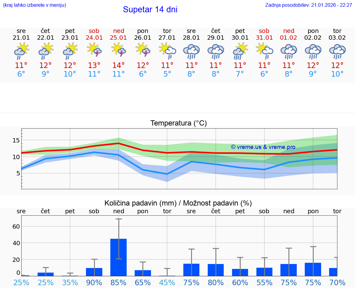 VREME 25 DNI Supetar