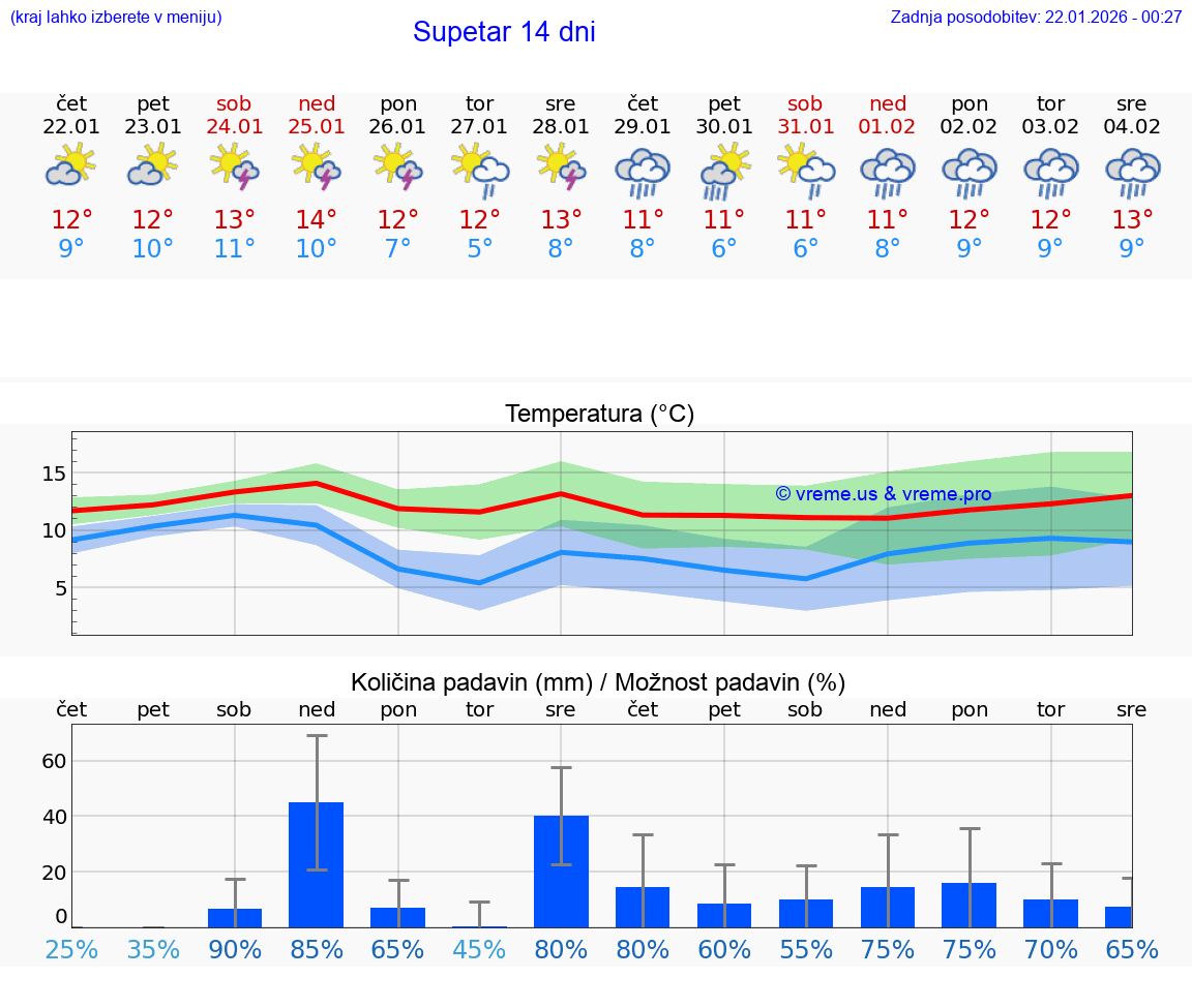 VREME 25 DNI Supetar