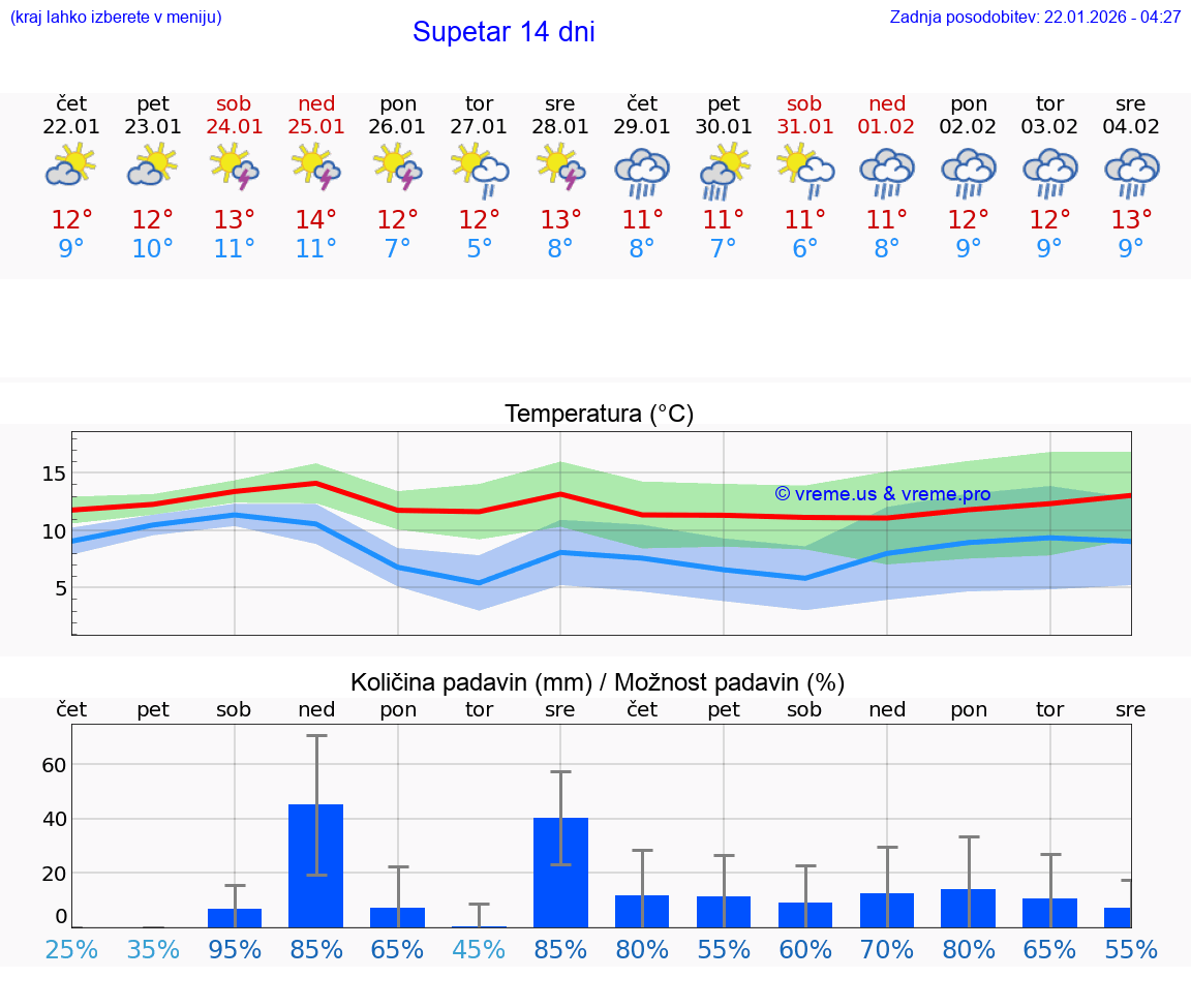 VREME 15 DNI Supetar