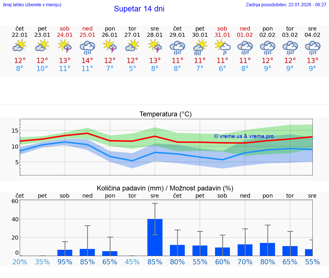 VREME 25 DNI Supetar