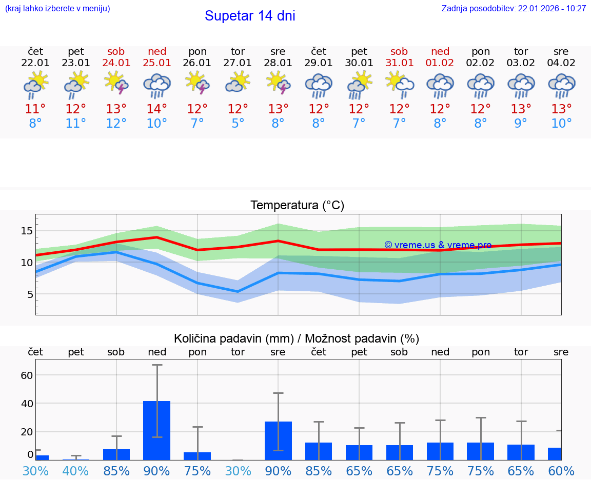 VREME 15 DNI Supetar