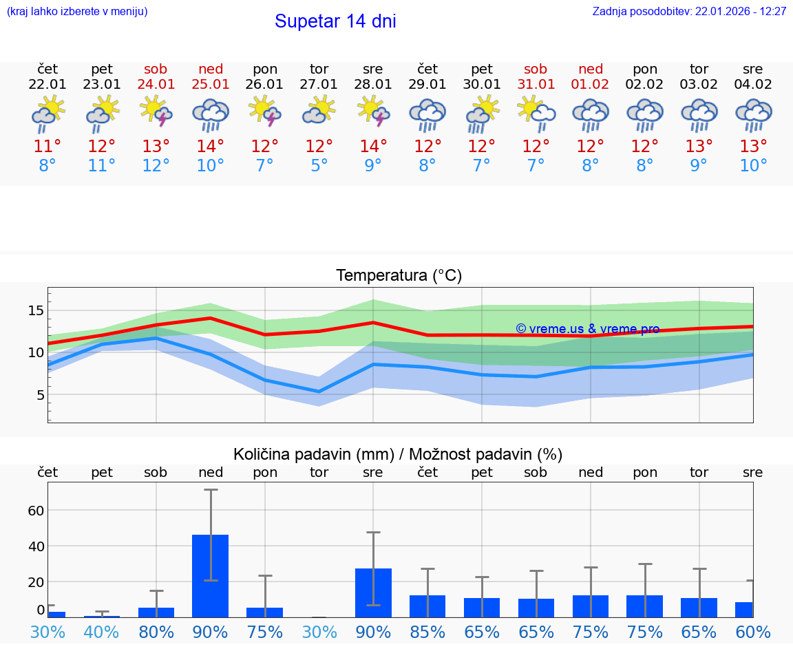 VREME 15 DNI Supetar