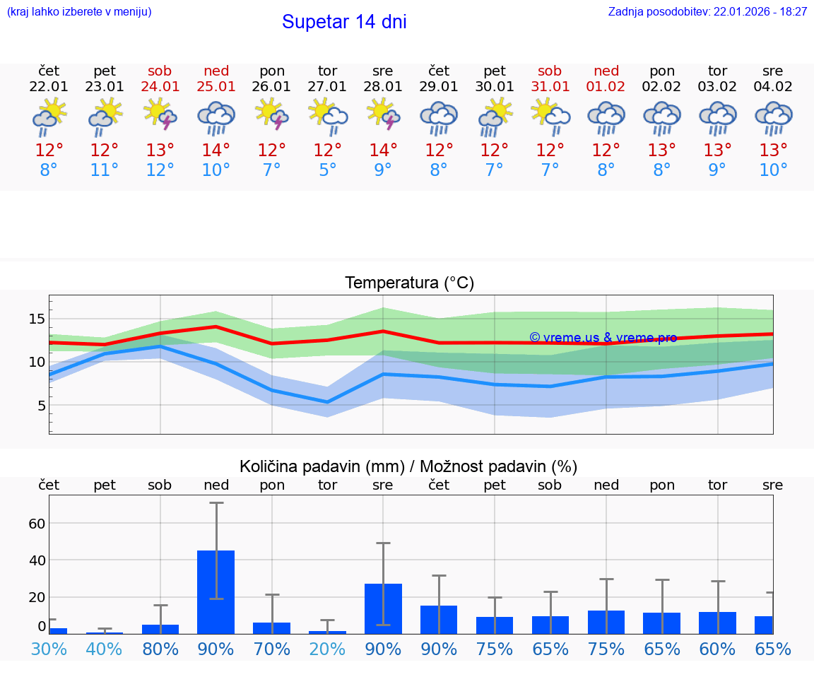 VREME 25 DNI Supetar