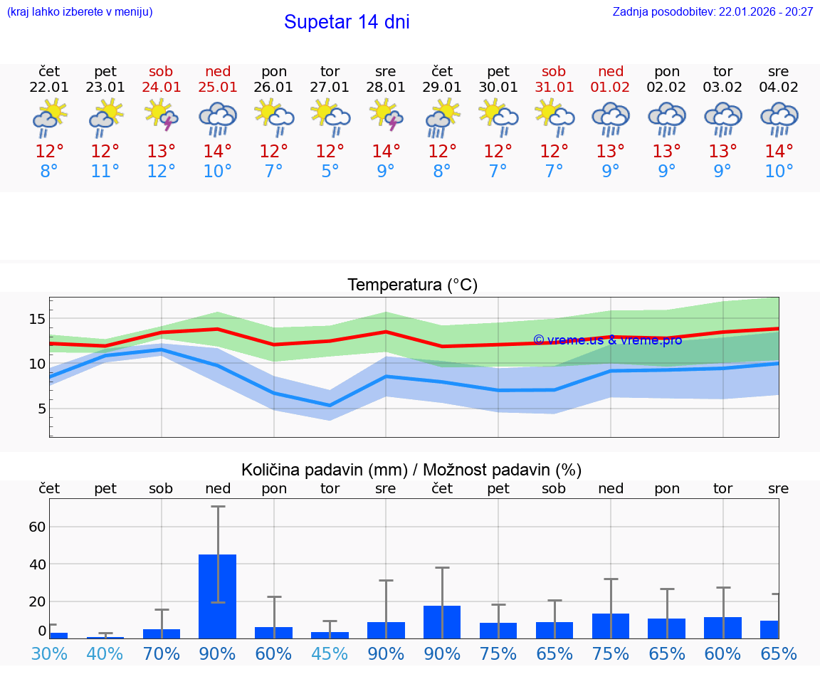 VREME 15 DNI Supetar