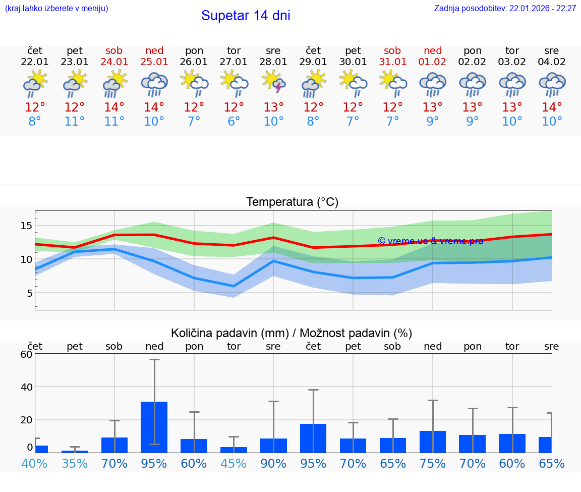 VREME 15 DNI Supetar