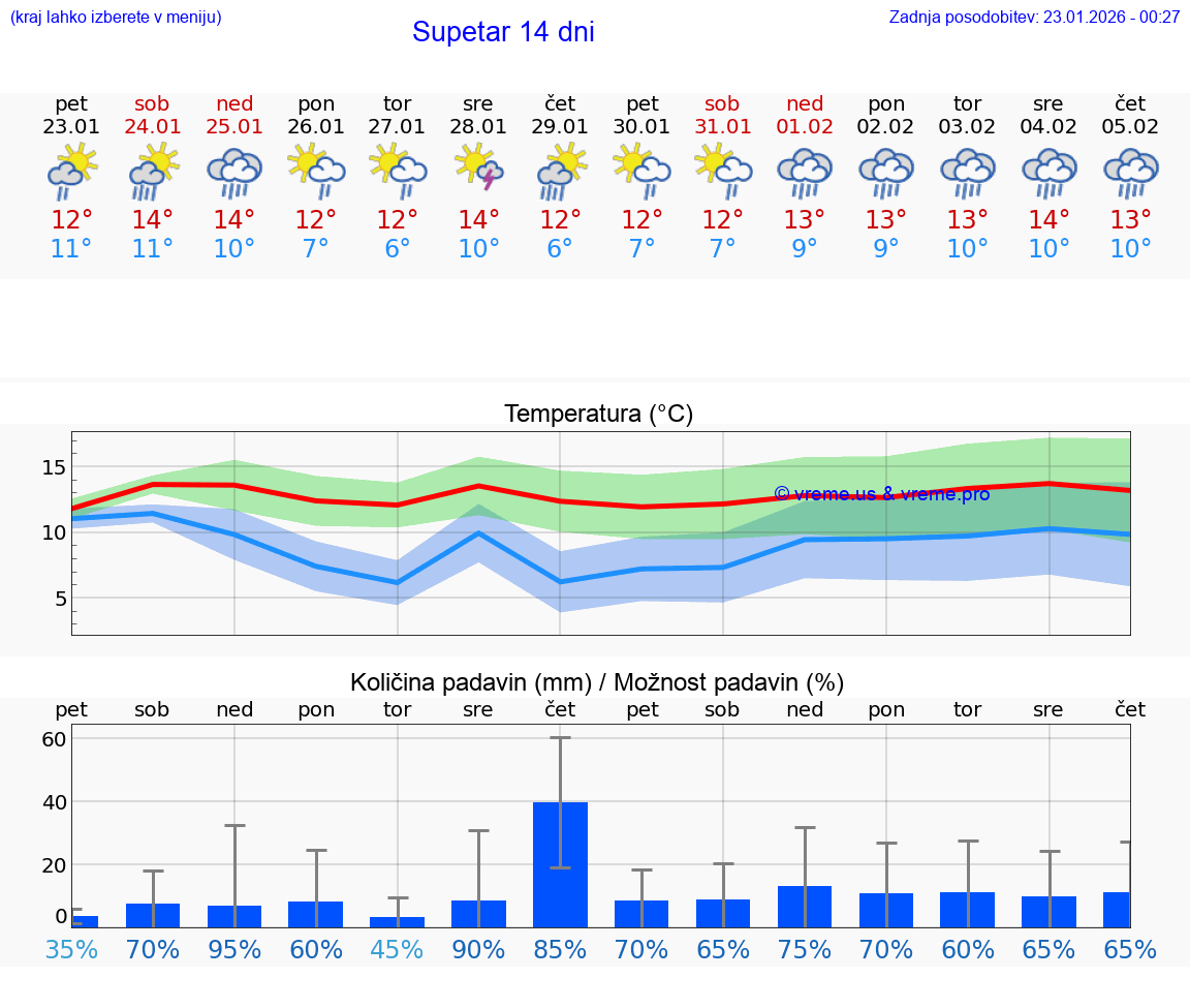 VREME 15 DNI Supetar
