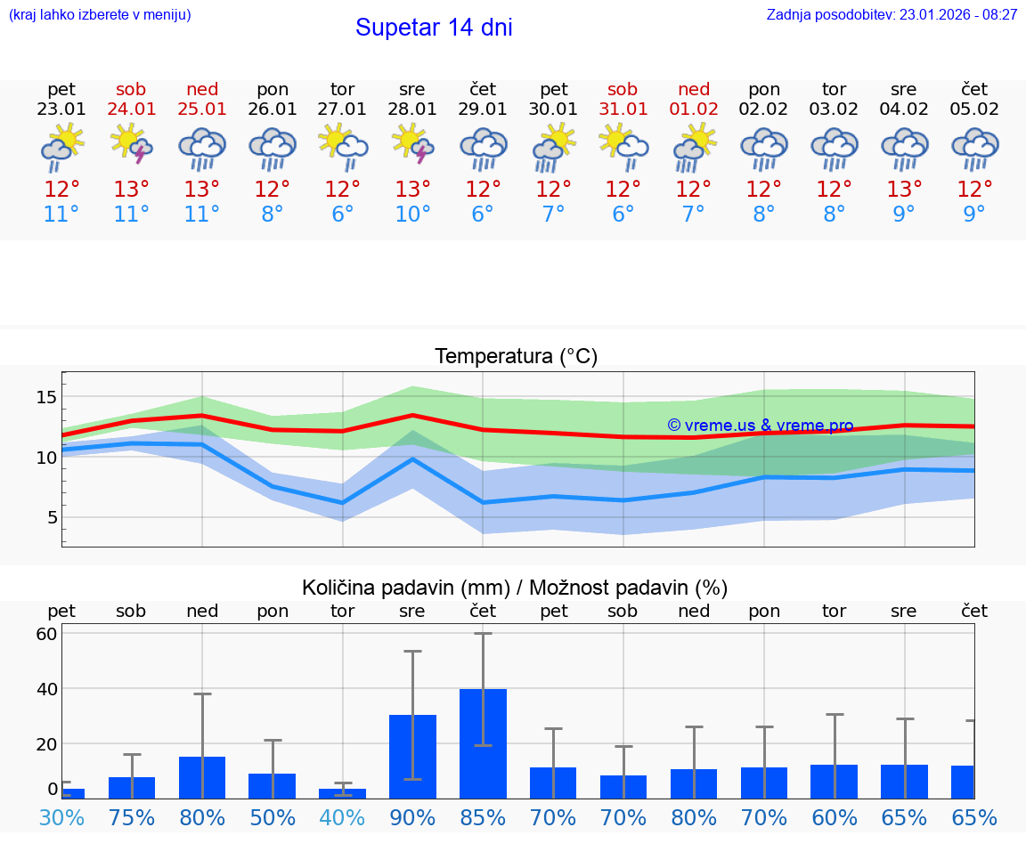 VREME 15 DNI Supetar