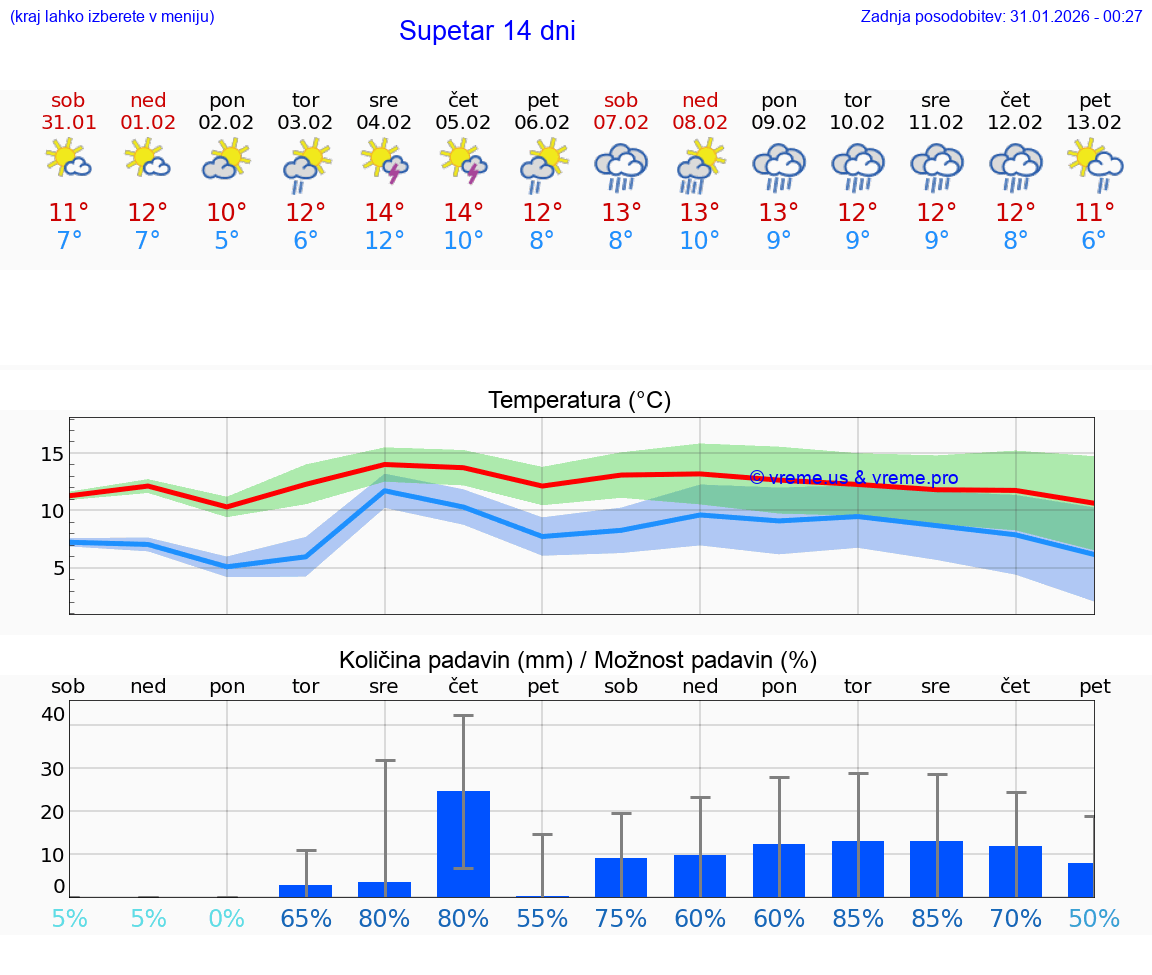 VREME 25 DNI Supetar