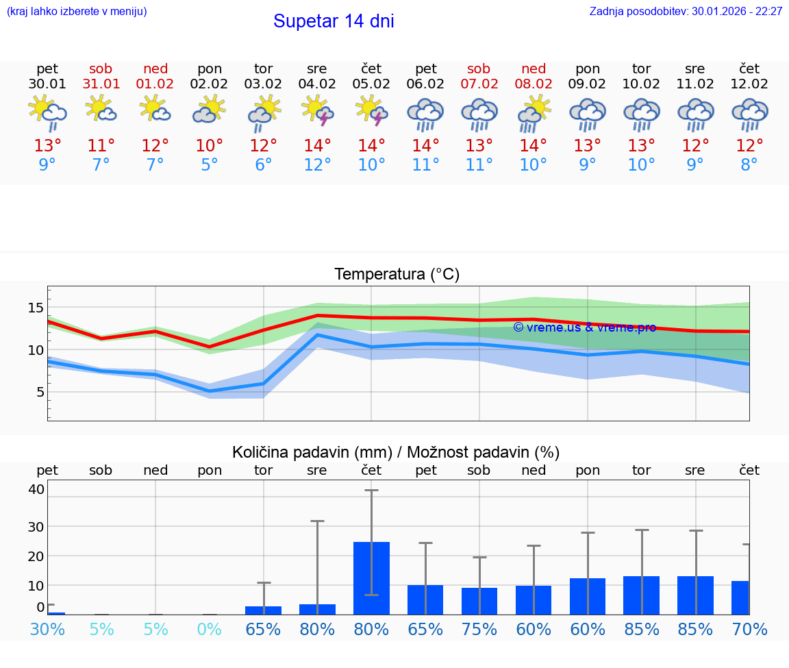 VREME 15 DNI Supetar