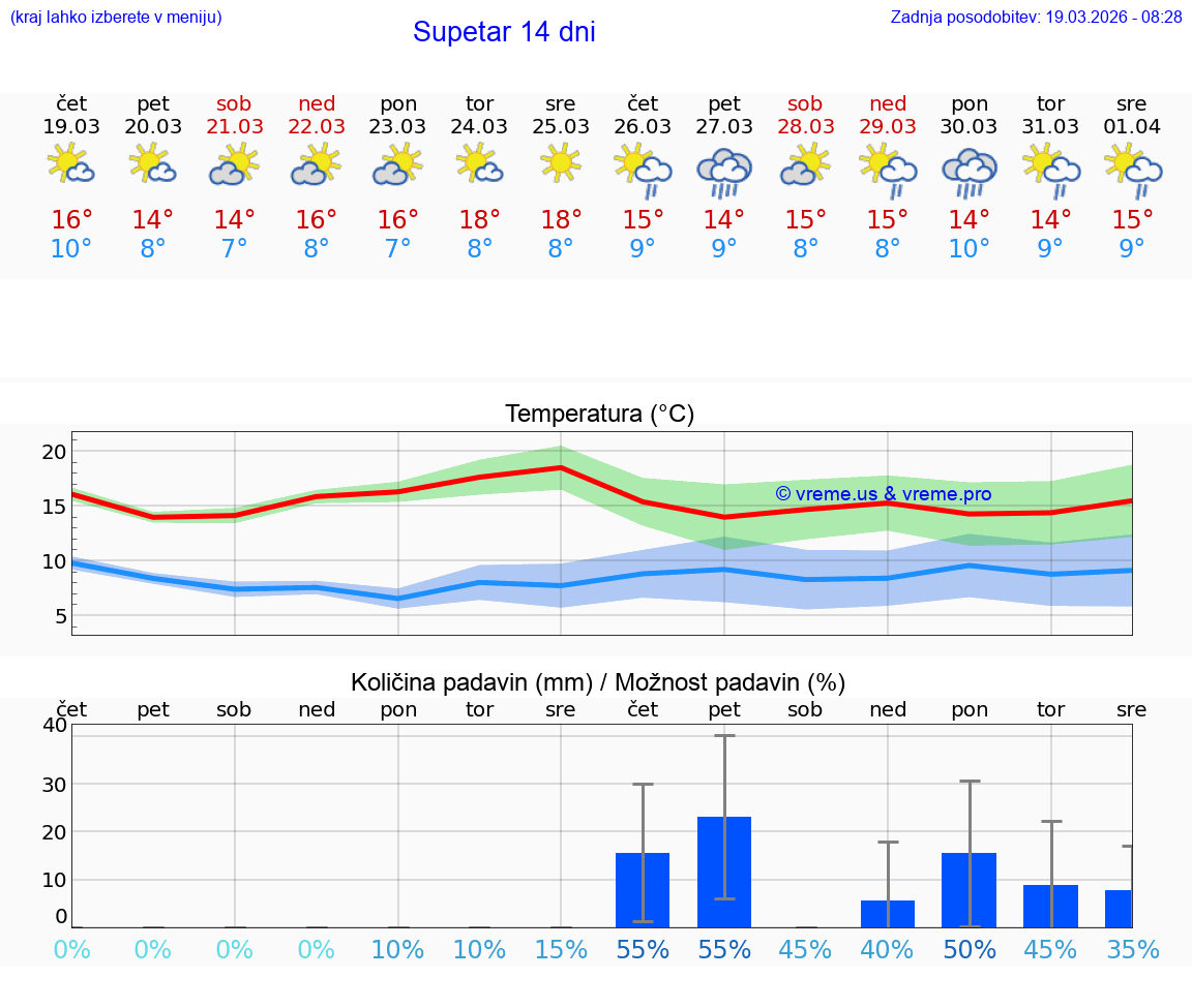 VREME 15 DNI Supetar