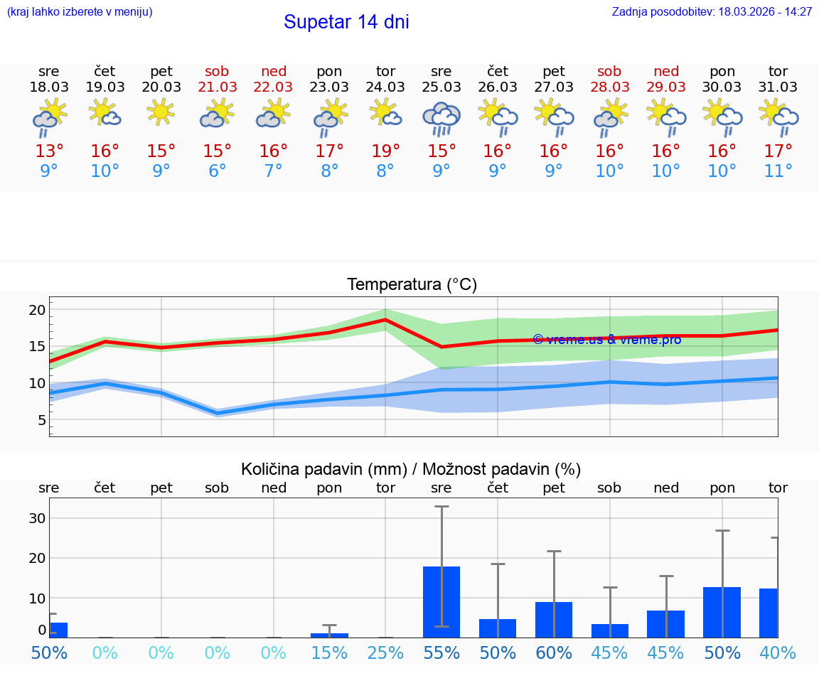 VREME 25 DNI Supetar