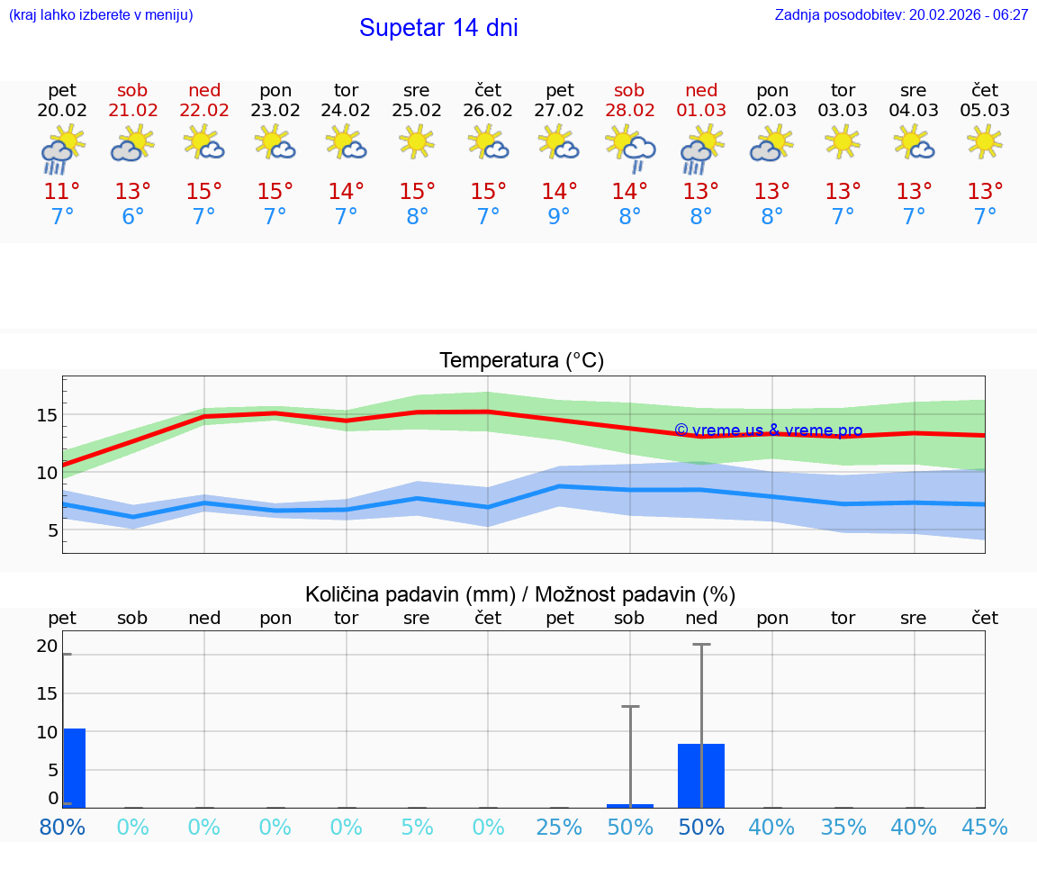 VREME 15 DNI Supetar