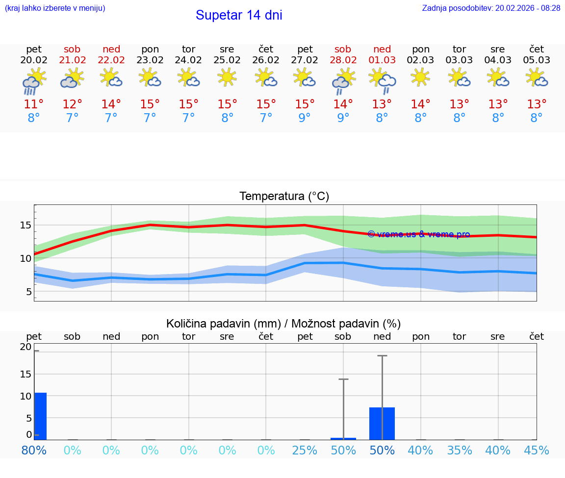 VREME 25 DNI Supetar