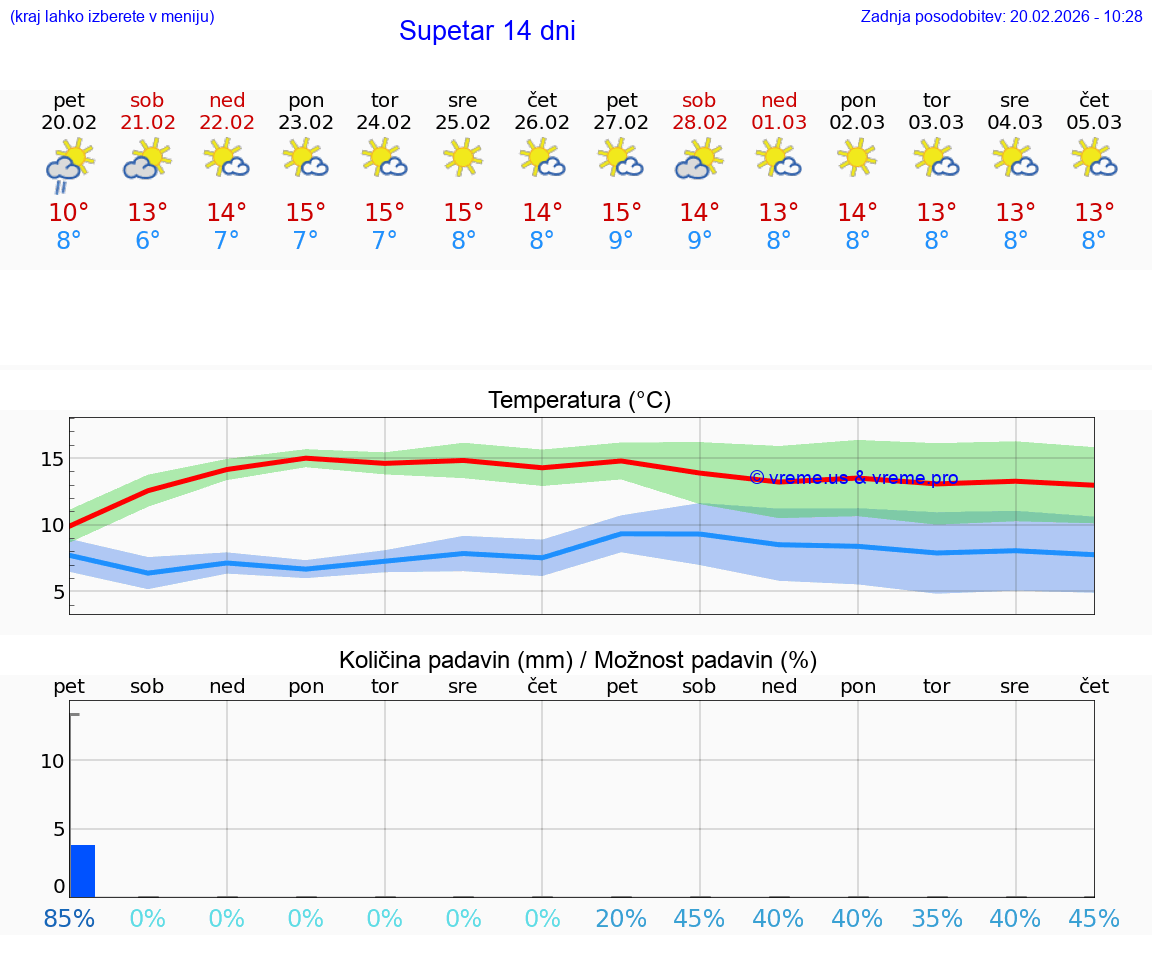 VREME 25 DNI Supetar