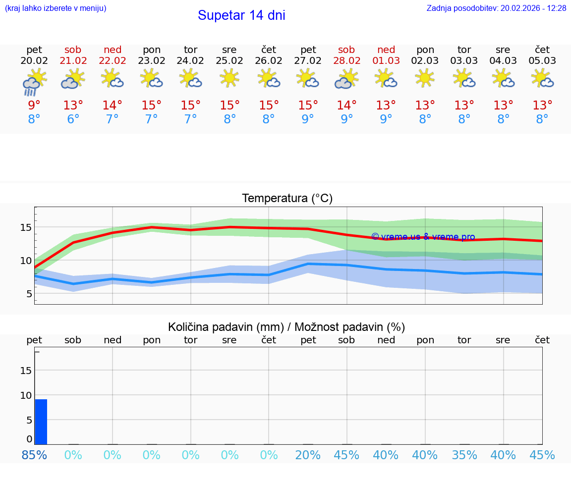 VREME 15 DNI Supetar