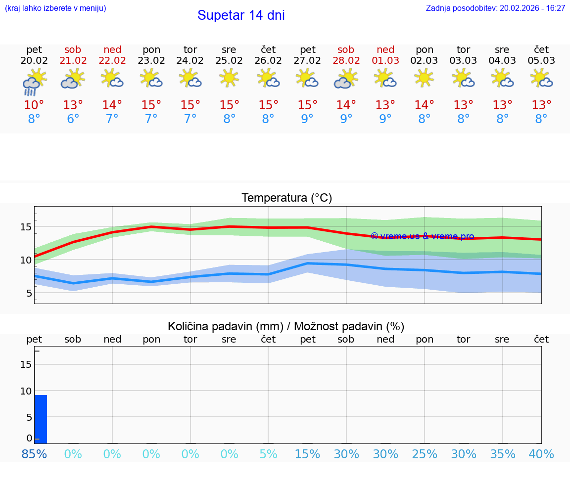 VREME 15 DNI Supetar