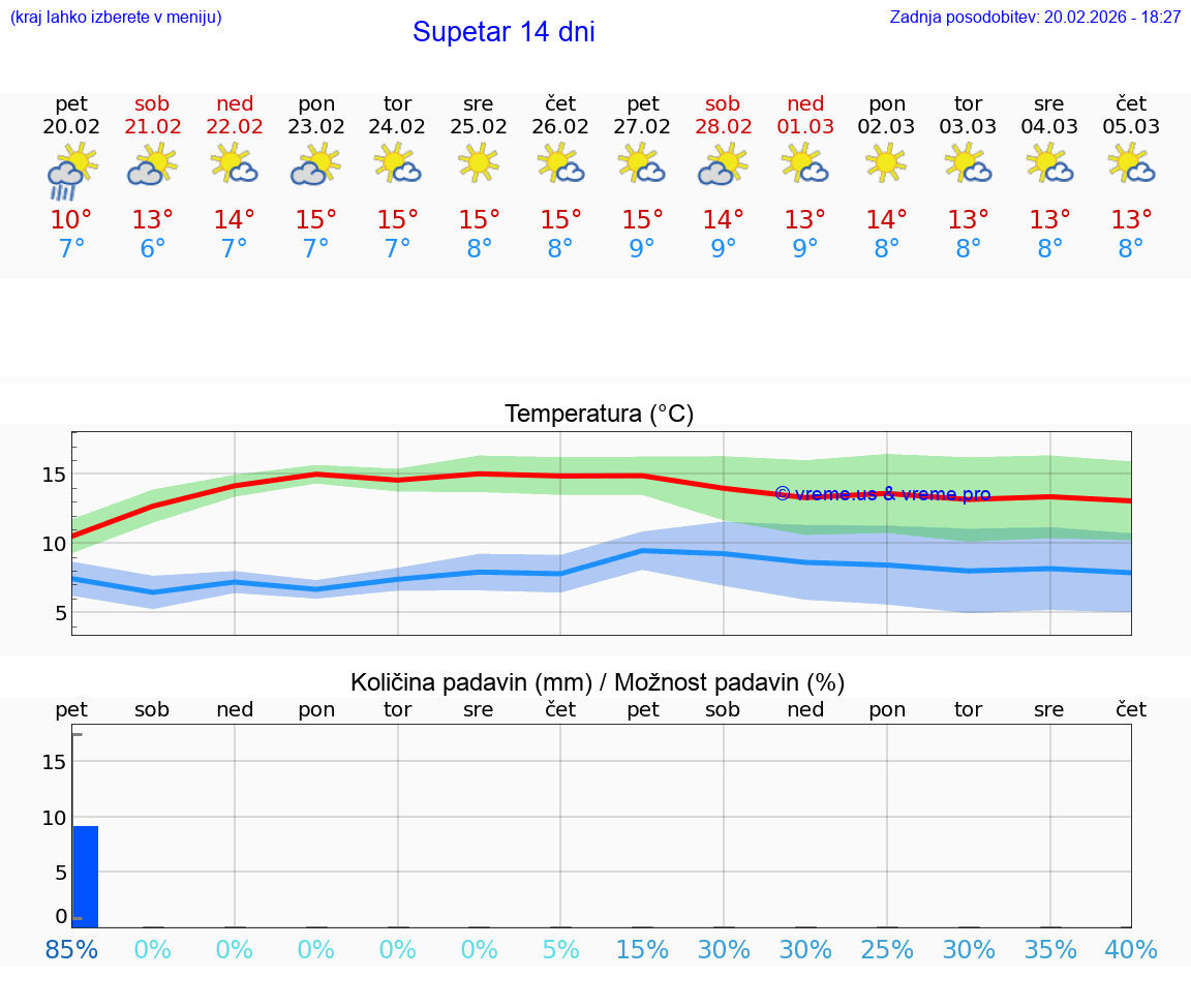 VREME 25 DNI Supetar