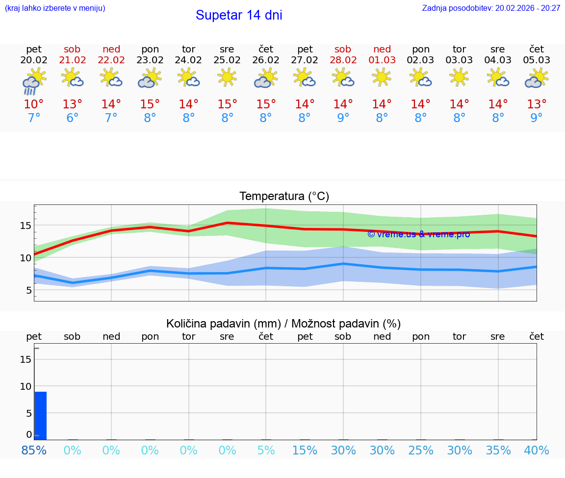 VREME 15 DNI Supetar