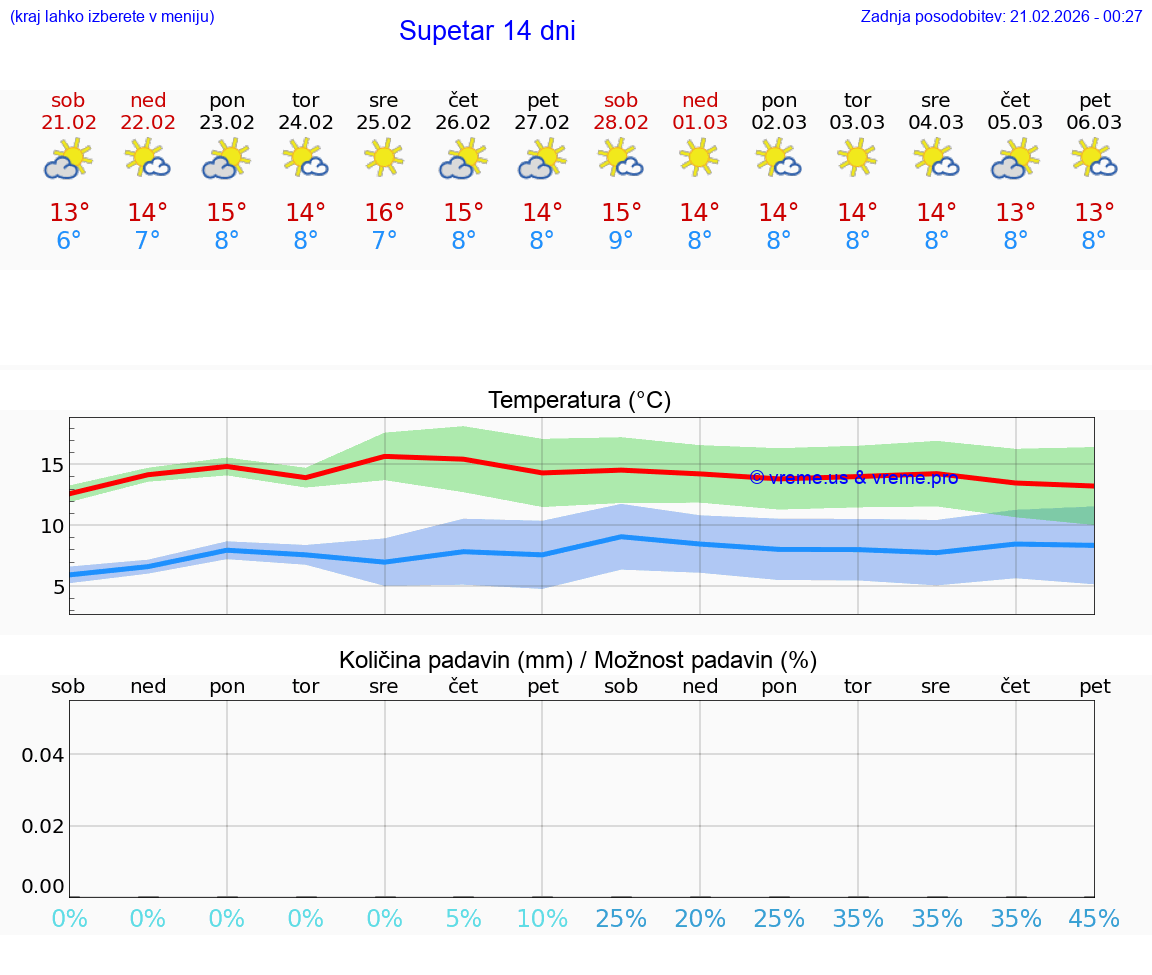 VREME 15 DNI Supetar