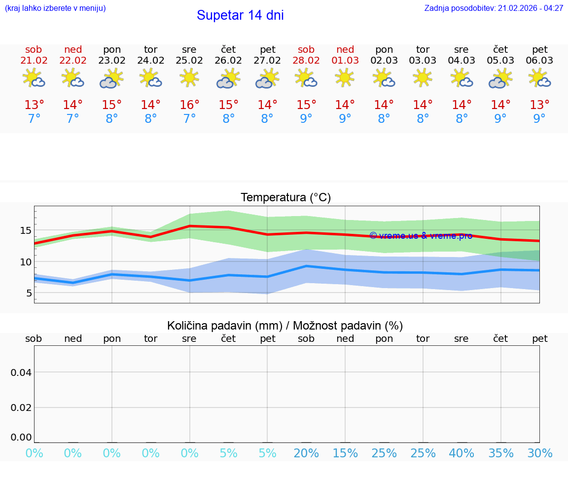 VREME 15 DNI Supetar