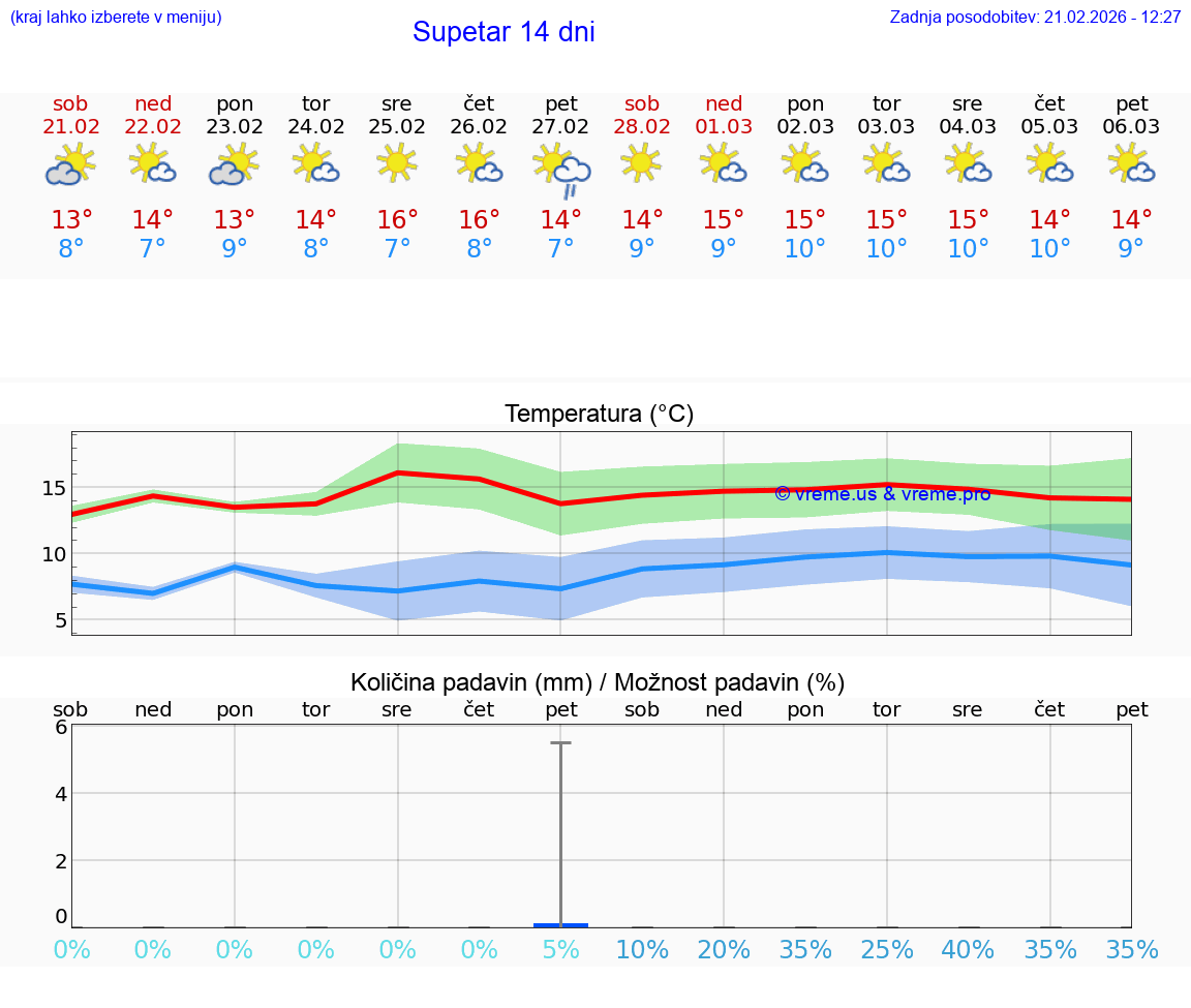 VREME 25 DNI Supetar