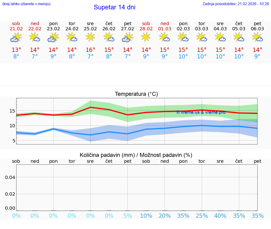 VREME 15 DNI Supetar