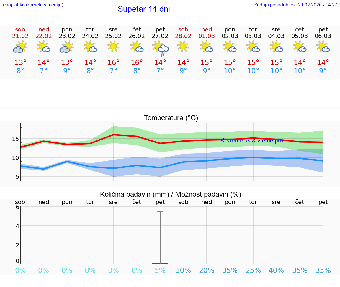 VREME 15 DNI Supetar
