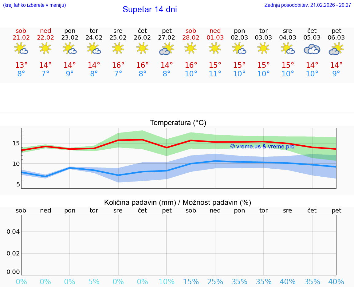 VREME 25 DNI Supetar