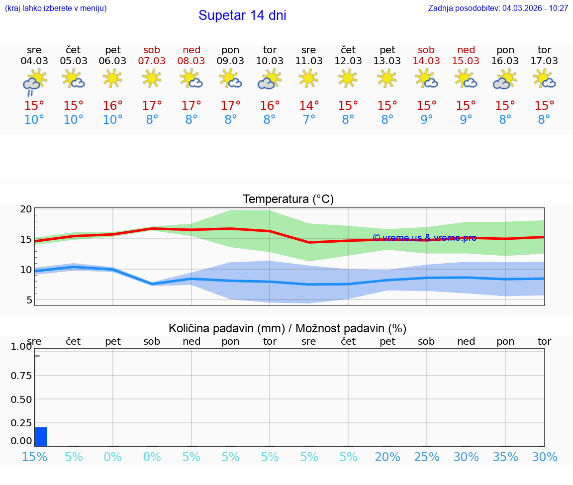 VREME 25 DNI Supetar