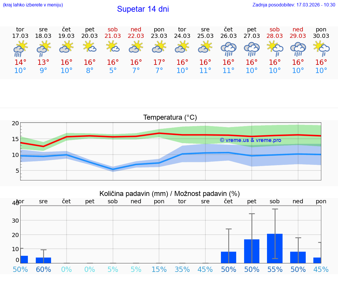 VREME 25 DNI Supetar
