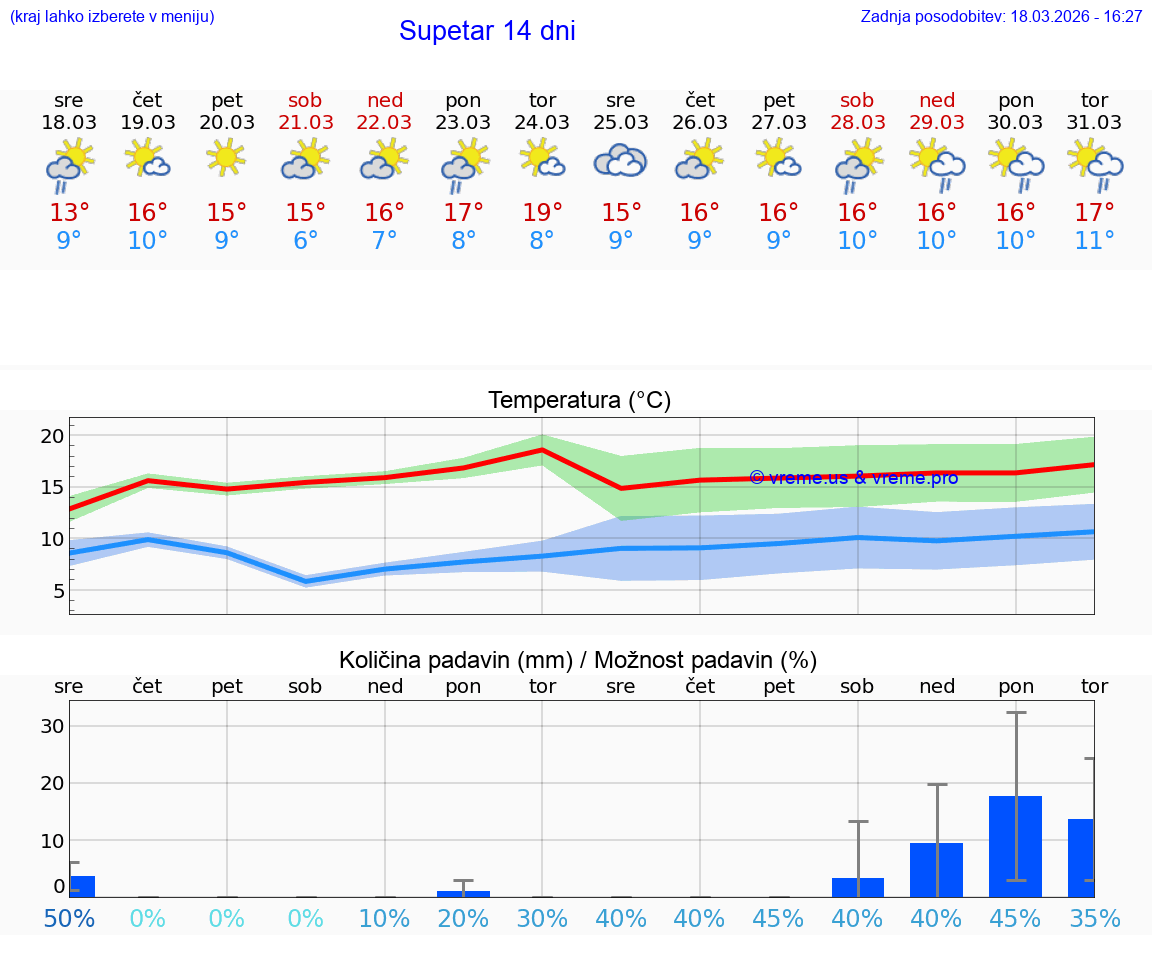 VREME 25 DNI Supetar