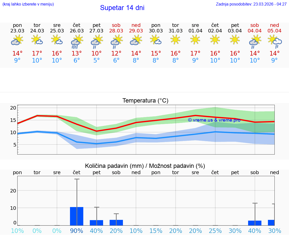 VREME 25 DNI Supetar