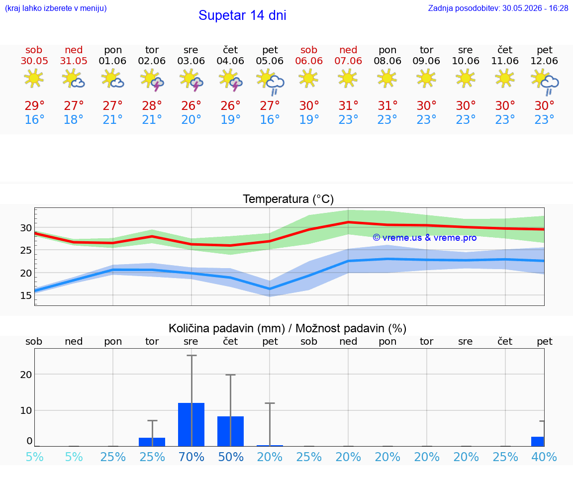 WETTER 25 TAGE Supetar