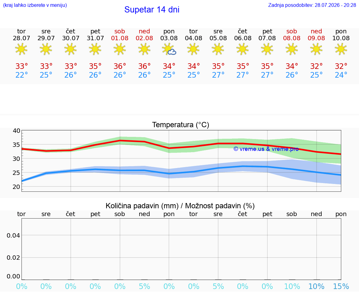 WETTER 25 TAGE Supetar