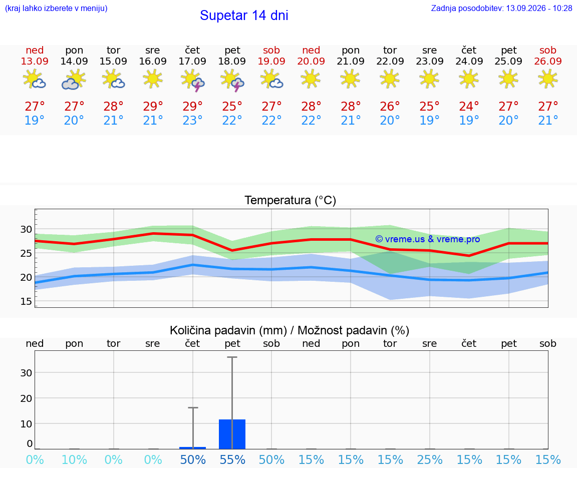 WETTER 25 TAGE Supetar
